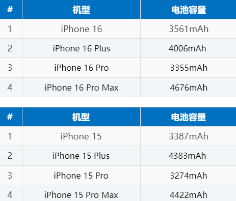鸡西苹果16电池维修分享iPhone16系列电池容量是多少 